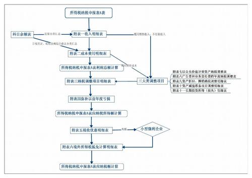 纳税申报流程_纳税申报管理