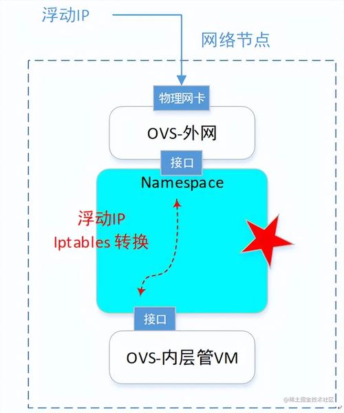 neutron查看浮动ip_浮动IP（Openstack Neutron API）