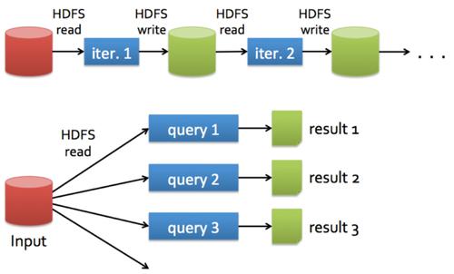 mapreduce spark区别_DLI中的Spark组件与MRS中的Spark组件有什么区别？