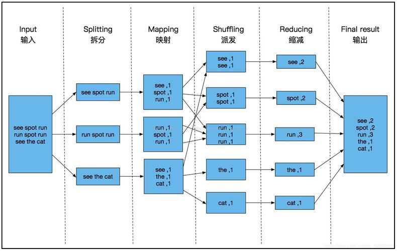 mapreduce 单词计数_MRS各组件样例工程汇总