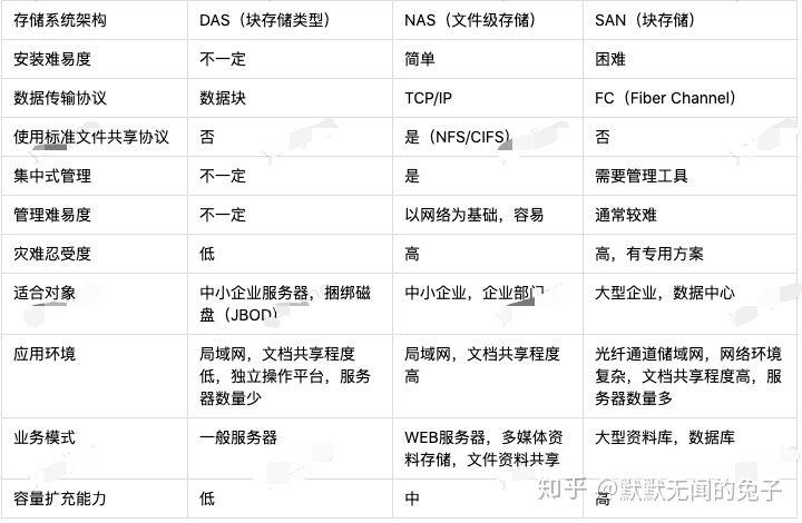 对象存储与nas_对象存储与SAN存储和NAS存储相比较有什么优势？