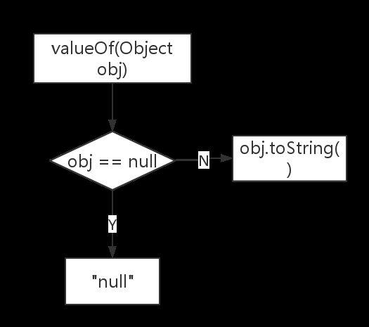 java中valueof方法的作用是什么