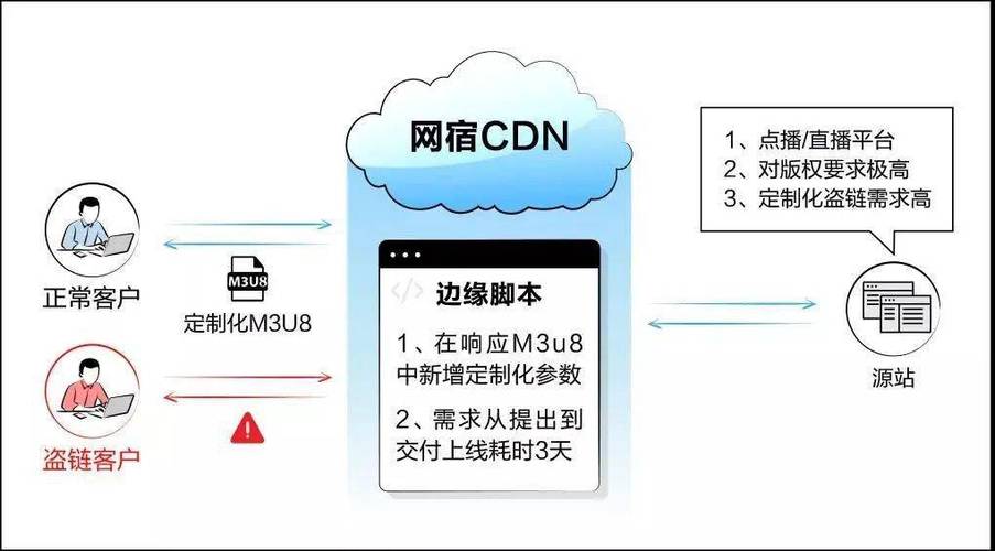 编程换cdn