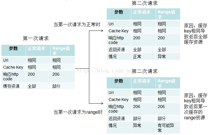 Nginx服务器中强制使用缓存的配置及缓存优先级的讲解