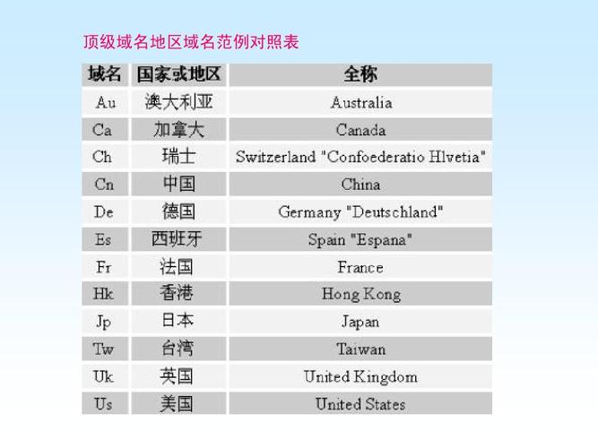 域名知识国内域名与国外域名的区别