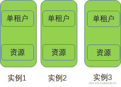 多租户_多租户使用