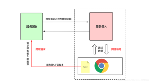 什么是服务器端跨域