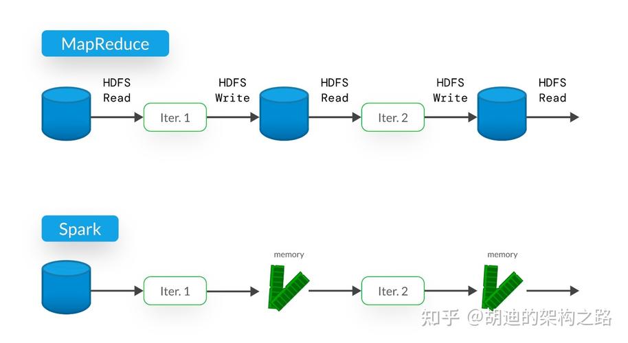 mapreduce和spark区别_DLI中的Spark组件与MRS中的Spark组件有什么区别？