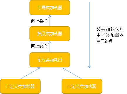 双亲委派机制