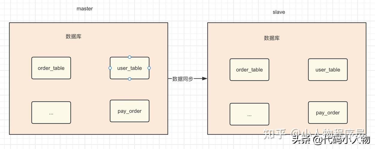 mysql读写分离数据库同步延迟_入门实践