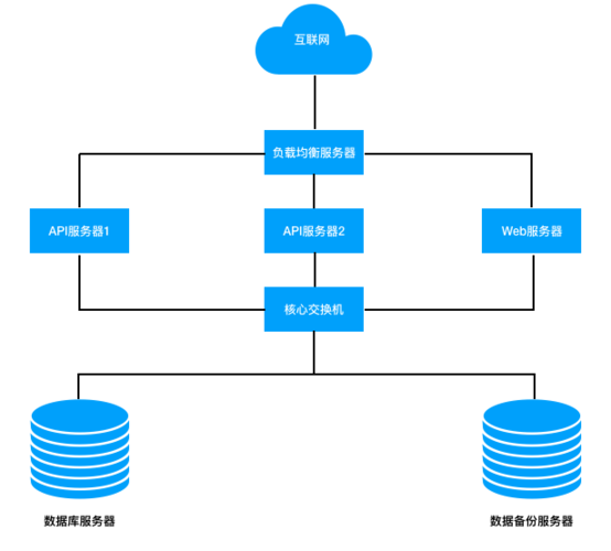 服务器端用什么框架好