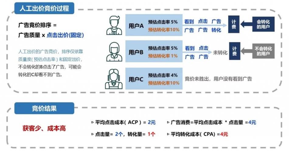 @竞价员：这有一份百度Ocpc成本爆降的秘笈！