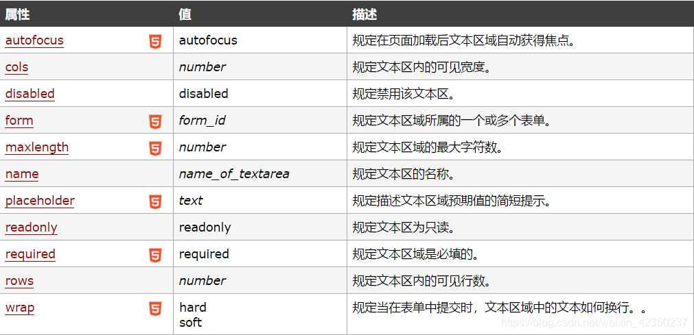 HTML textarea 多行文本输入标签