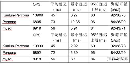 MySQL两种表存储结构性能比较测试过程