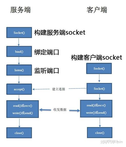 连接服务器端口步骤是什么