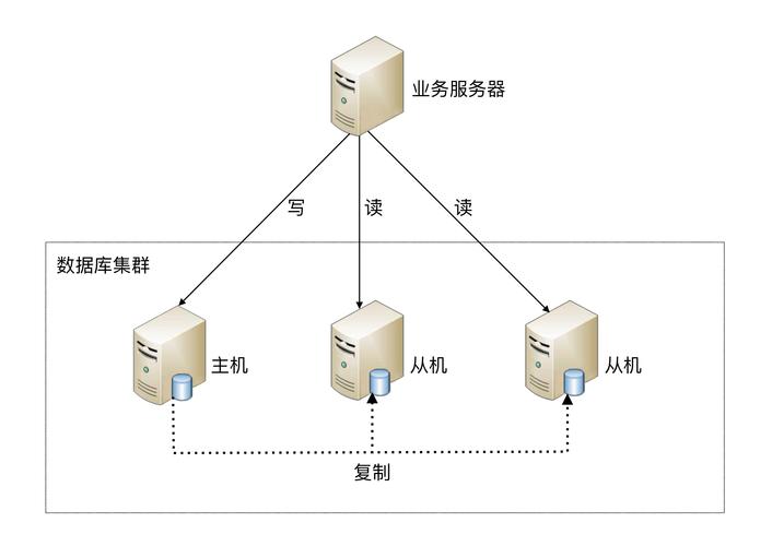 mysql分离数据库_GaussDB(for MySQL)读写分离最佳实践