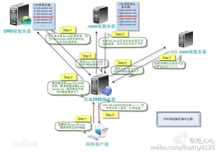 服务器域名来源