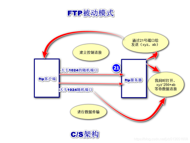 ftp文件服务器搭建