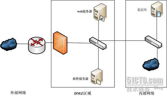 服务器在dmz区域是什么意思