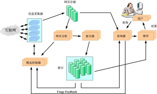 web服务器与网络爬虫之间是什么关系