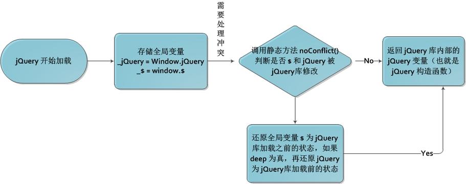 jquery 与NVelocity 产生冲突的解决方法jquery