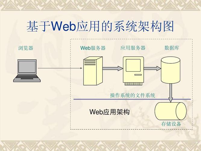 web服务器和应用服务器部署