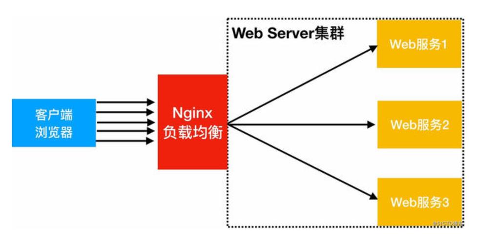 nginx add