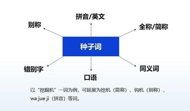 选好关键词，掌握拓词方法，词库大10倍，效率提升100%