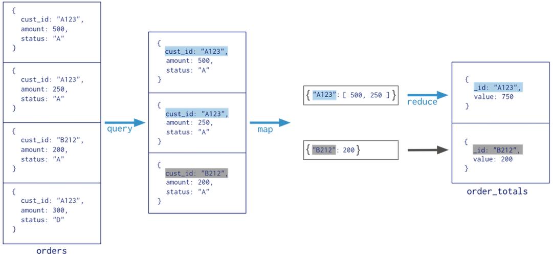 mongodb的mapreduce_典型应用