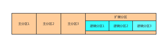 装linux分区类型