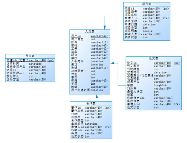 Dedecms数据库结构表名：dede