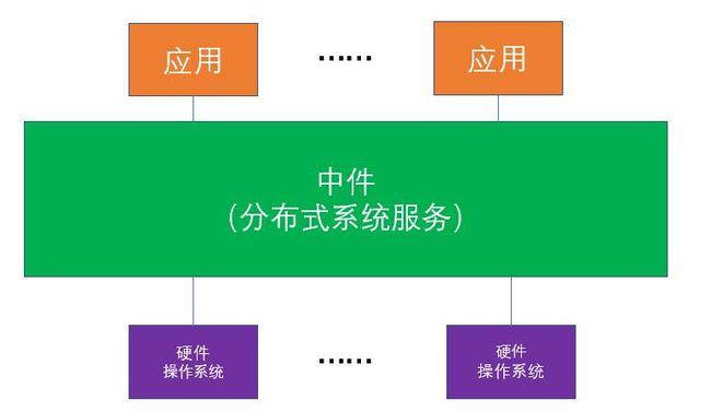 应用服务器中间件定义是什么