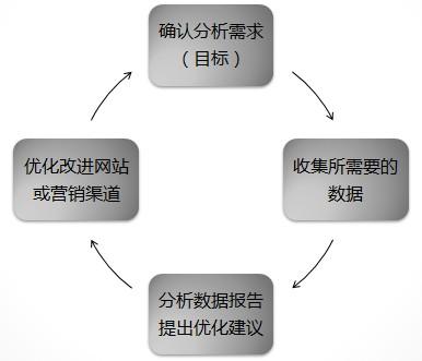 聊聊SEO、网络推广、新媒体与数据的关系，如何做数据分析？