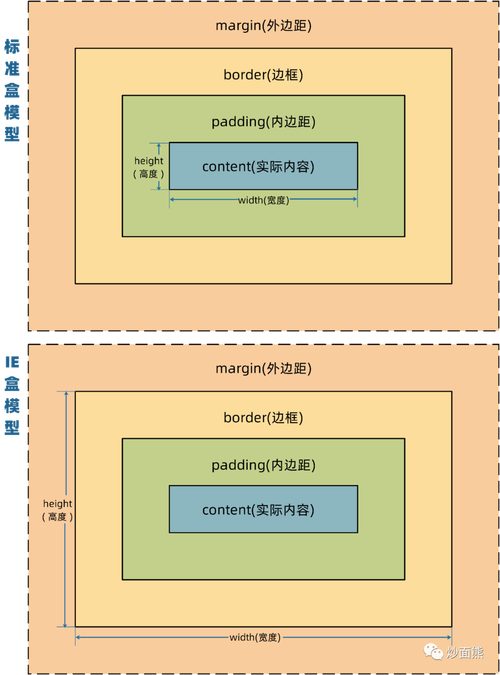 CSS网页布局的核心内容:CSS盒模型