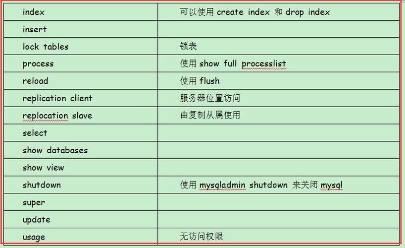 mysql 刷新权限_自动刷新