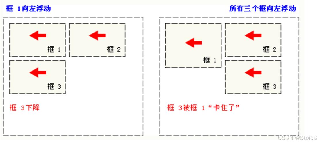 CSS教程：彻底弄懂闭合浮动元素