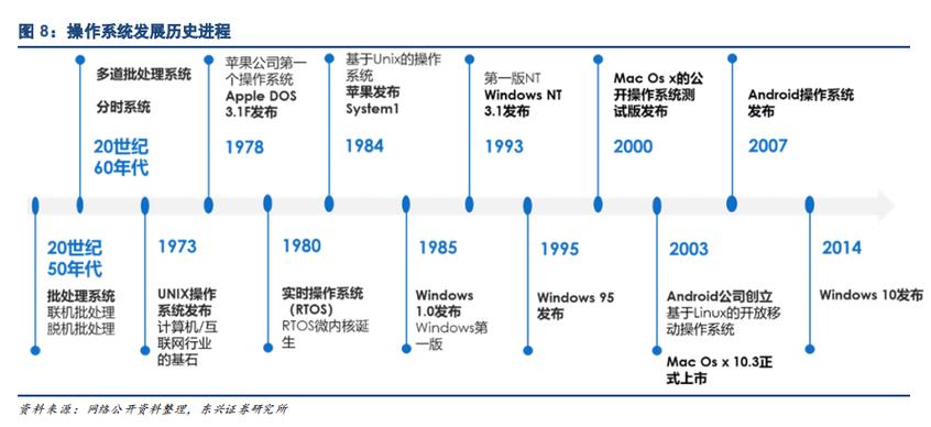 linux从哪里发展