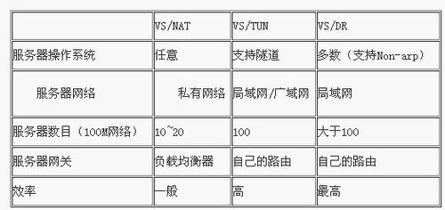 linux负载均衡对比