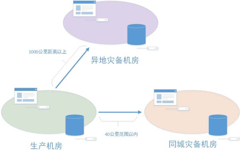 mysql数据库异地容灾_可靠性功能