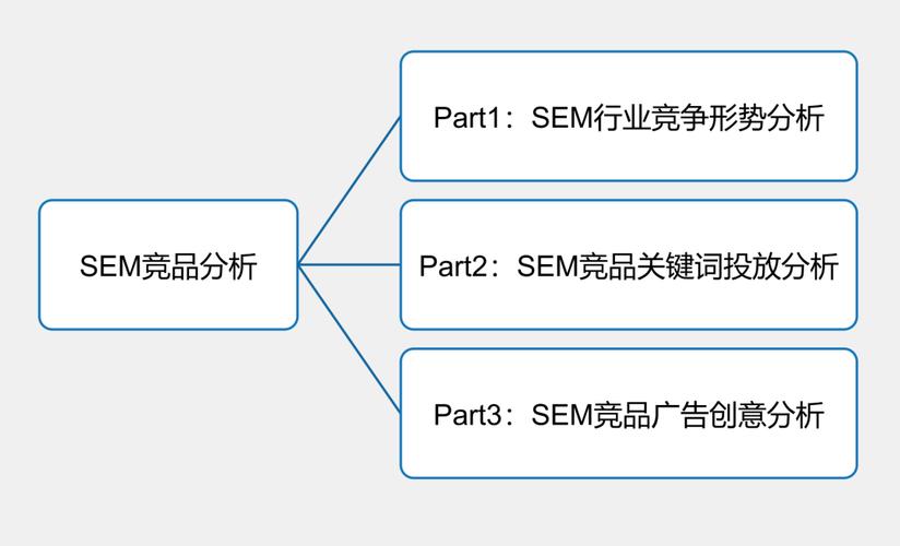 这样做SEM竞品分析，老板看了很满意