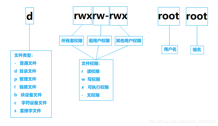 linux无权限上传