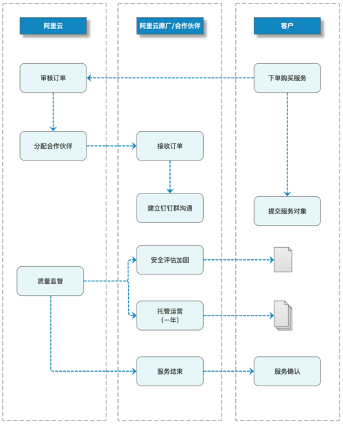 服务器转阿里云流程是什么