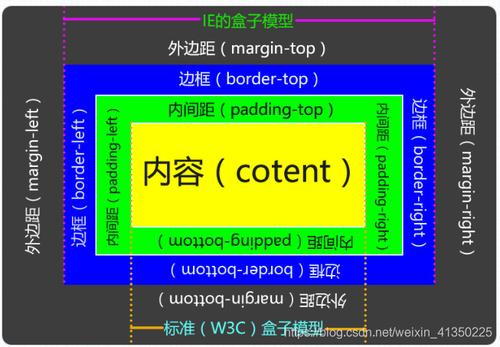 CSS网页布局的核心内容:CSS盒模型