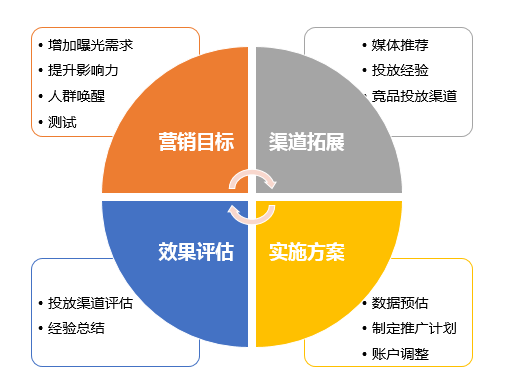 SEM信息流广告投放：策略、平台选择与效果优化