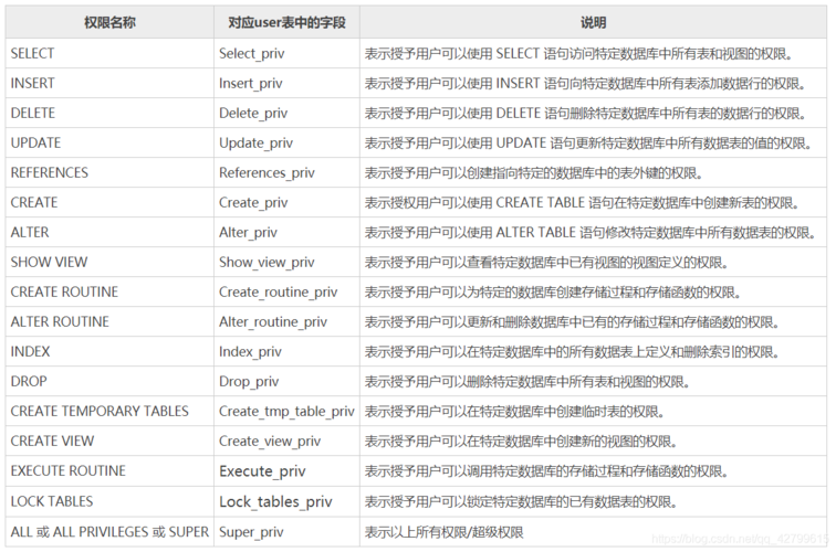 mysql不同数据库同个表格数据_不同用户查询同表显示数据不同