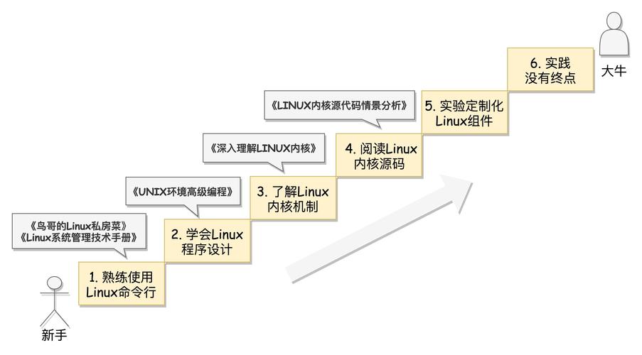 linux设计教程学习