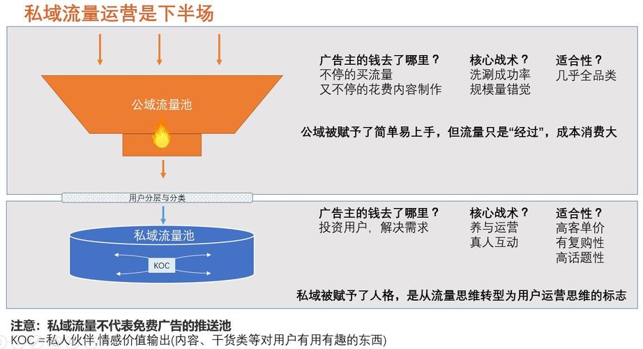 SEO转型系列之十二，SEO如何转行私域流量运营？