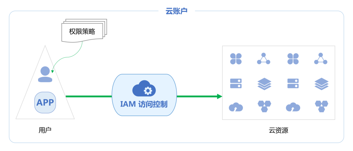 cdn计费方式