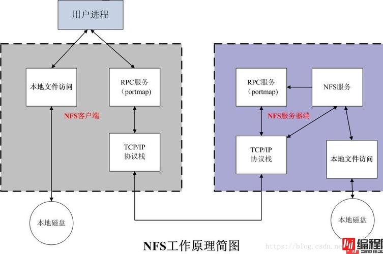 Linux NFS服务器的安装与配置方法(图文详解)