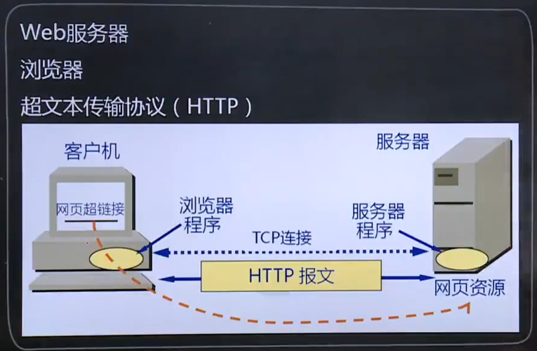 万维网服务器的功能是什么